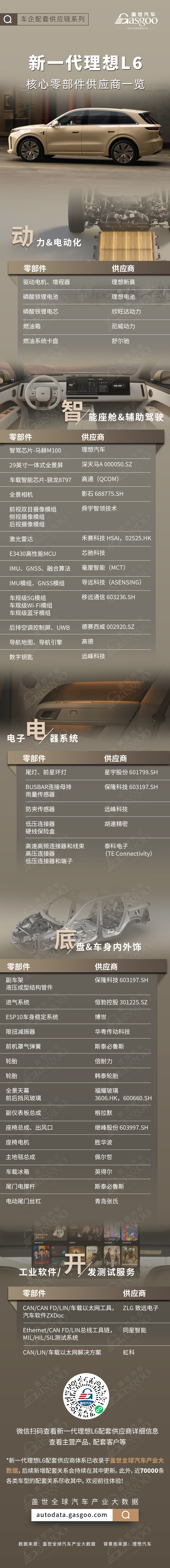 全栈智能再升级,新一代理想L6核心零部件配套供应商一览