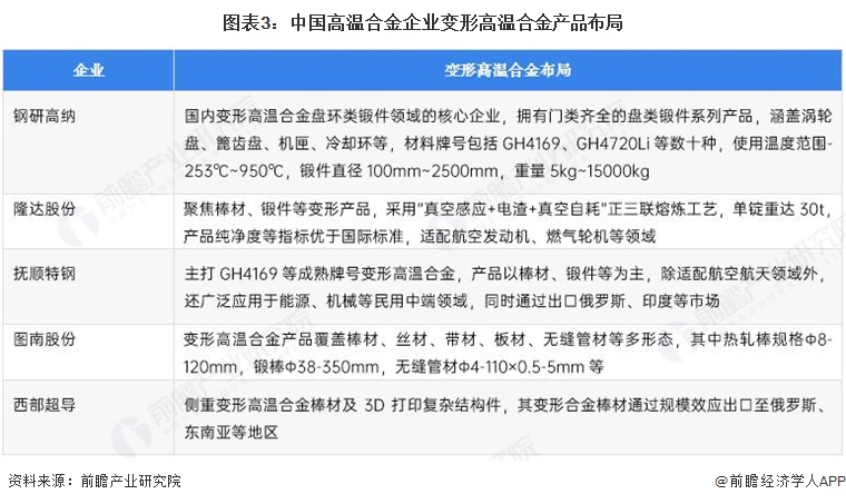 图表3：中国高温合金企业变形高温合金产品布局