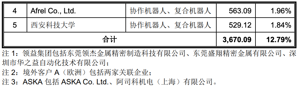 86天闪电过会，协作机器人第一股回A上市
