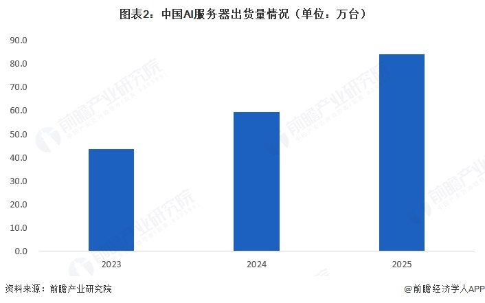 图表2:中国AI服务器出货量情况(单位:万台)
