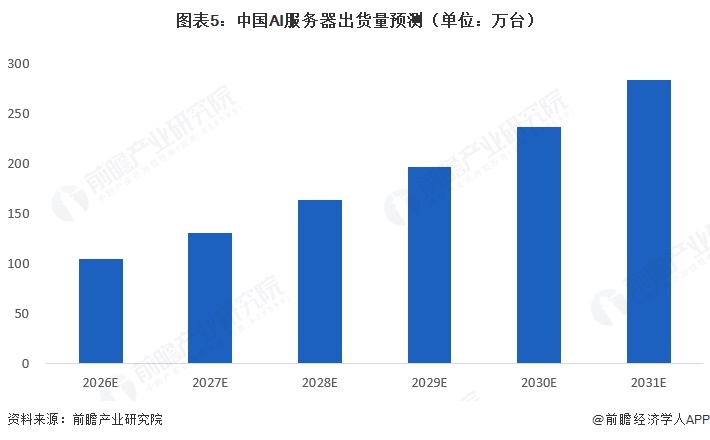 图表5:中国AI服务器出货量预测(单位:万台)