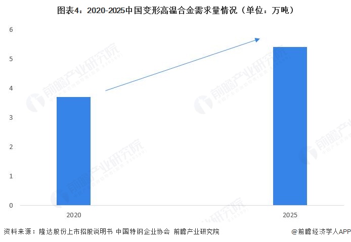 图表4：2020-2025中国变形高温合金需求量情况（单位：万吨） 