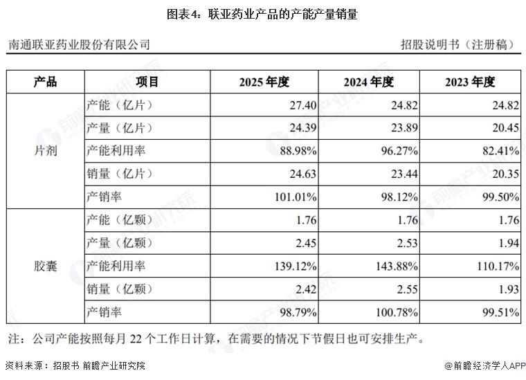 图表4:联亚药业产品的产能产量销量