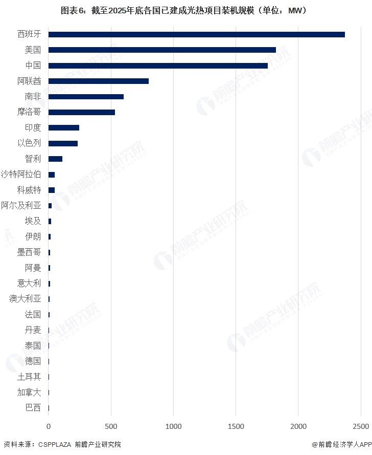 图表6：截至2025年底各国已建成光热项目装机规模（单位：MW）  
