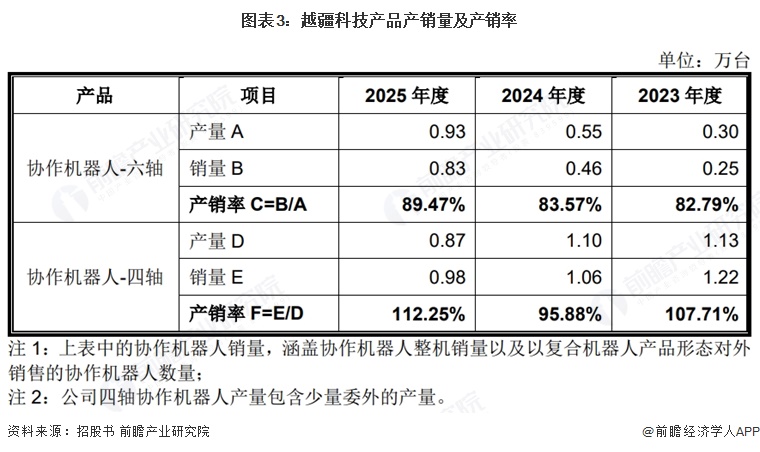 图表3:越疆科技产品产销量及产销率