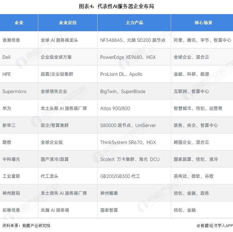 图表4:代表性AI服务器企业布局