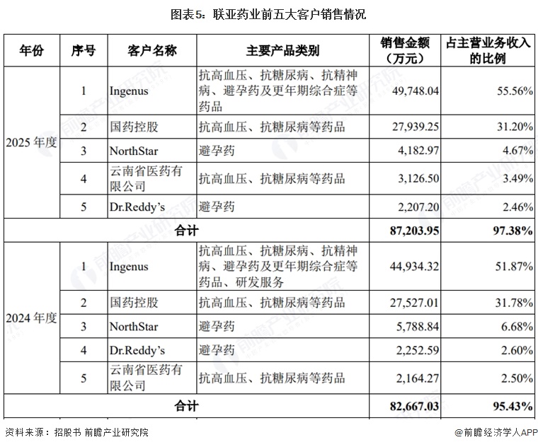 图表5:联亚药业前五大客户销售情况