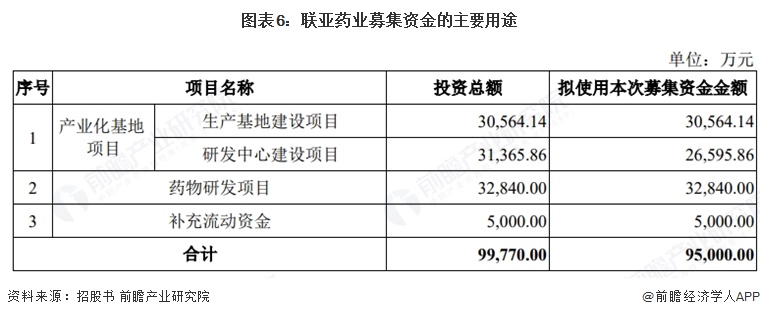 图表6:联亚药业募集资金的主要用途