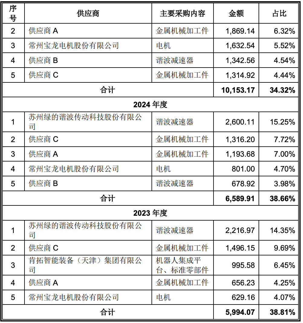 86天闪电过会，协作机器人第一股回A上市