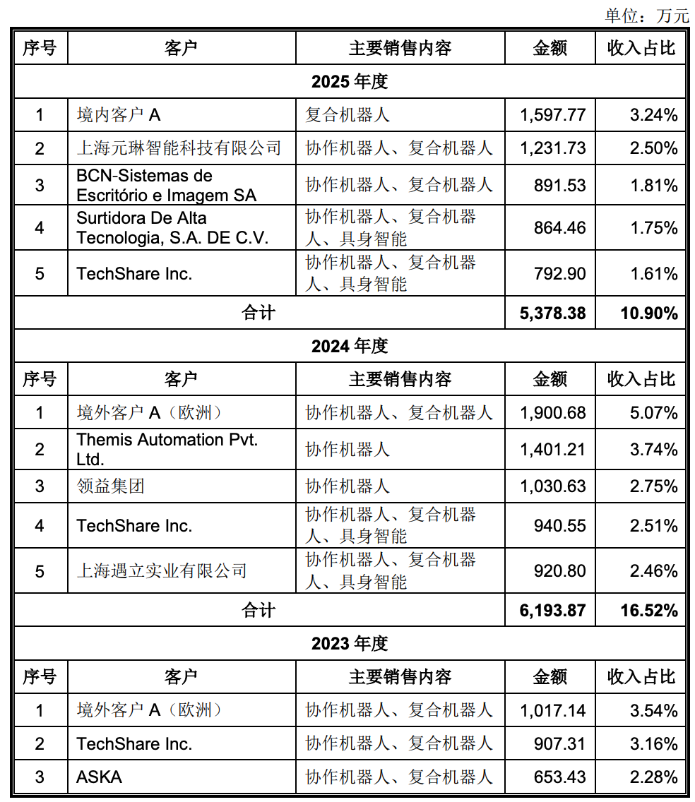86天闪电过会，协作机器人第一股回A上市
