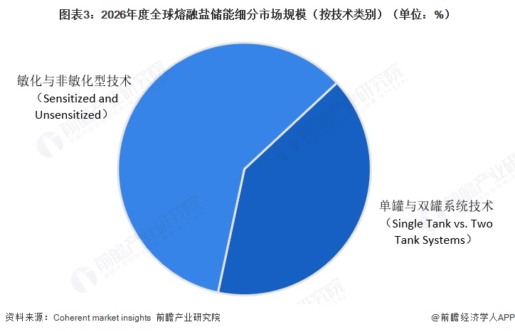 图表3：2026年度全球熔融盐储能细分市场规模（按技术类别）（单位：%）  