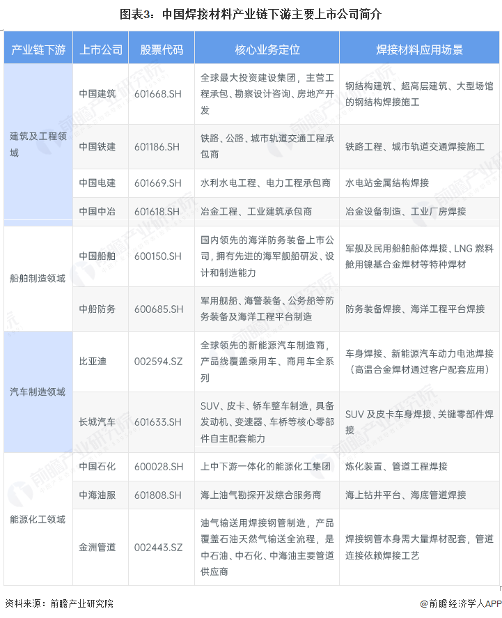 图表3：中国焊接材料产业链下游主要上市公司简介