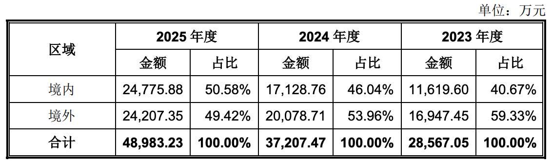 86天闪电过会，协作机器人第一股回A上市