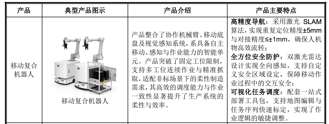 86天闪电过会，协作机器人第一股回A上市