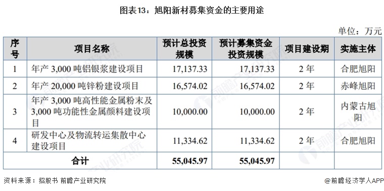 图表13:旭阳新材募集资金的主要用途