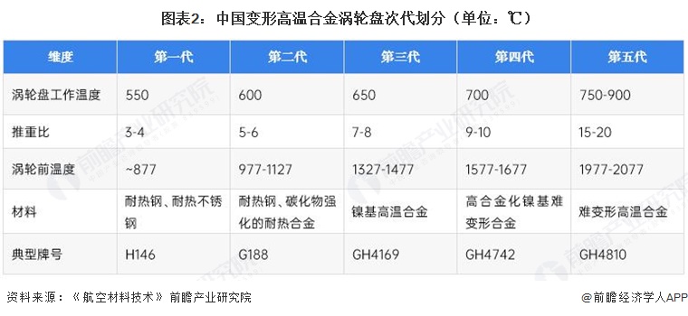  图表2：中国变形高温合金涡轮盘次代划分（单位：℃）