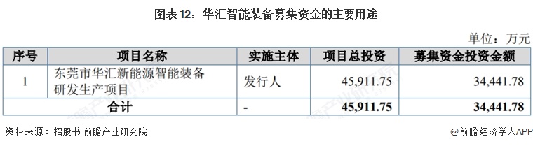 图表12:华汇智能装备募集资金的主要用途
