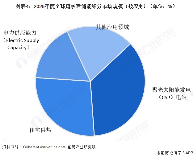 图表4：2026年度全球熔融盐储能细分市场规模（按应用）（单位：%）  