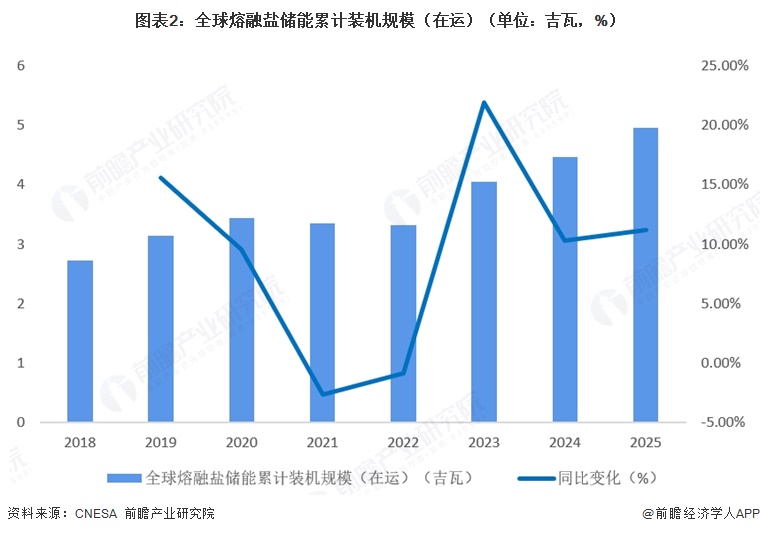 图表2：全球熔融盐储能累计装机规模（在运）（单位：吉瓦，%）  