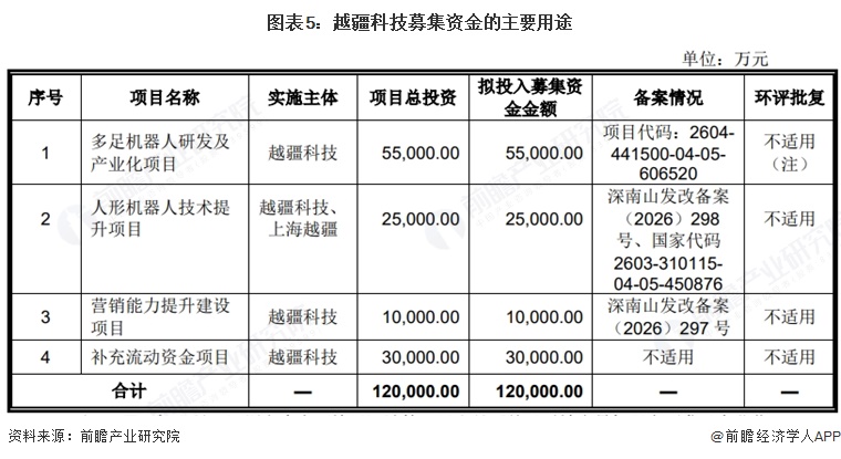 图表5:越疆科技募集资金的主要用途