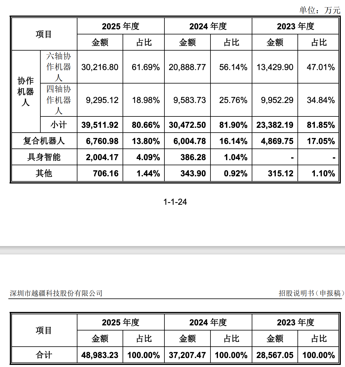 86天闪电过会，协作机器人第一股回A上市