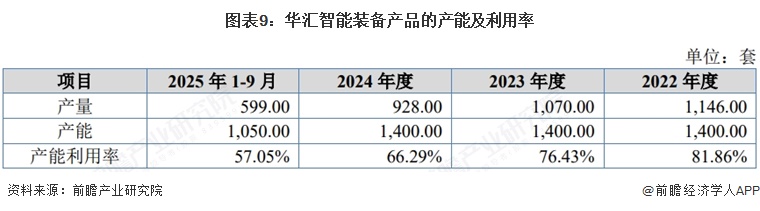 图表9:华汇智能装备产品的产能及利用率