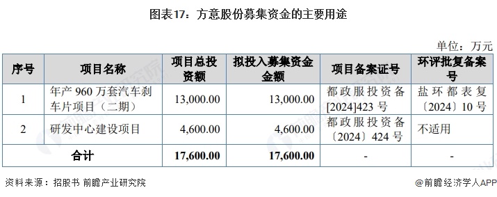 图表17:方意股份募集资金的主要用途