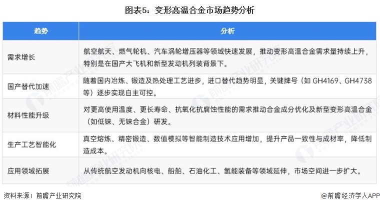图表5：变形高温合金市场趋势分析