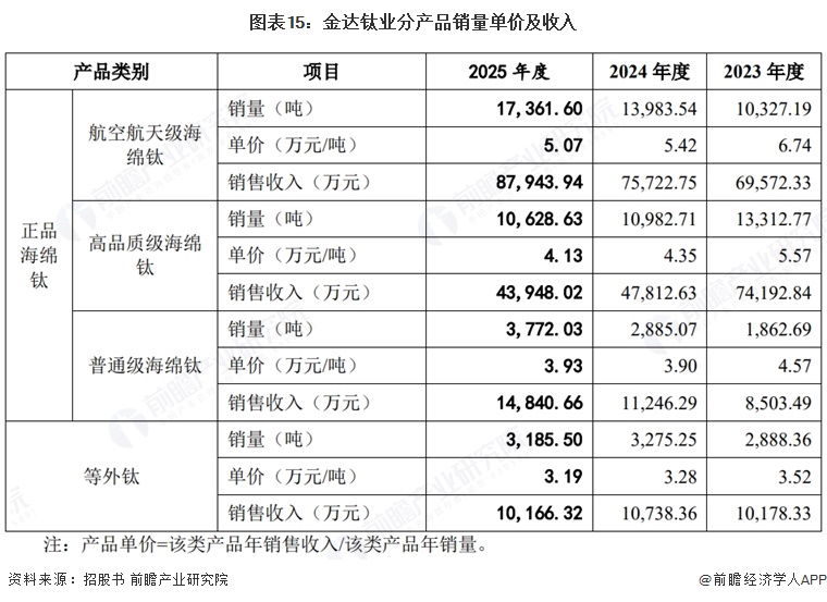 图表15:金达钛业分产品销量单价及收入