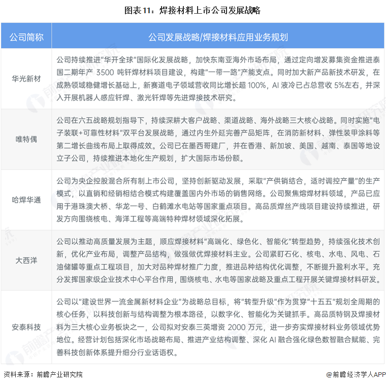 图表11：焊接材料上市公司发展战略