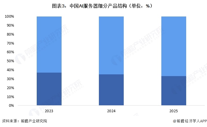 图表3:中国AI服务器细分产品结构(单位:%)