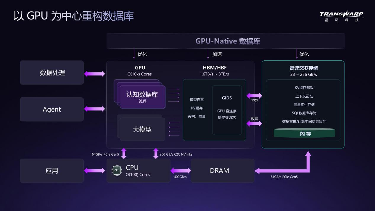 WAIC对话星环科技CEO：把数据库“户口”迁到GPU上，AI Agent不再干等