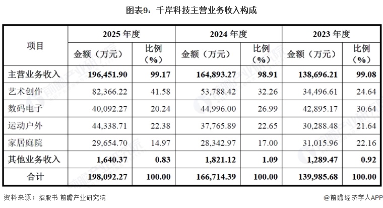 图表9：千岸科技主营业务收入构成