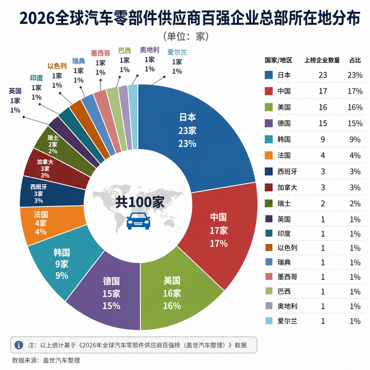 【2026年全球汽车零部件供应商百强榜】出炉：中国17家企业上榜！