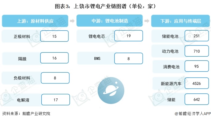 图表3：上饶市锂电产业链图谱（单位：家）