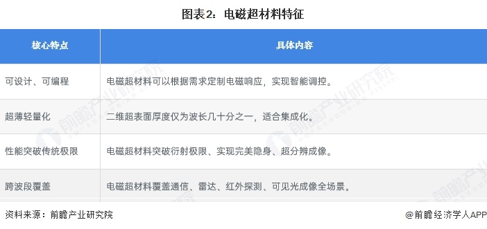 图表2：电磁超材料特征