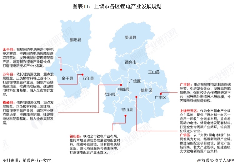 图表11：上饶市各区锂电产业发展规划