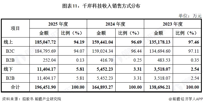 图表11：千岸科技收入销售方式分布