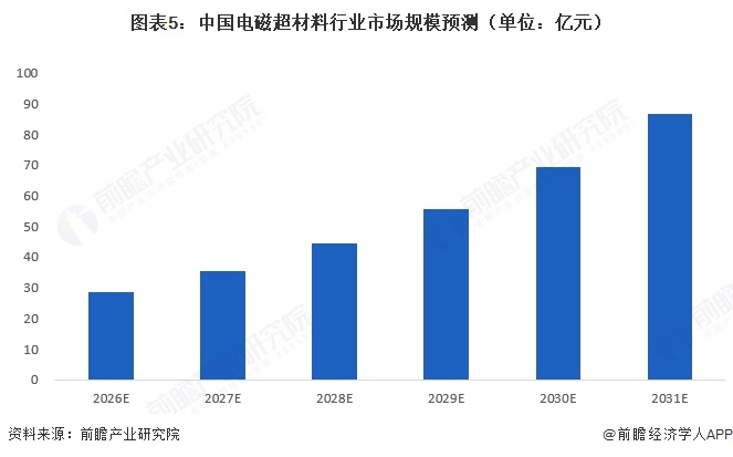 图表5：中国电磁超材料行业市场规模预测（单位：亿元）  