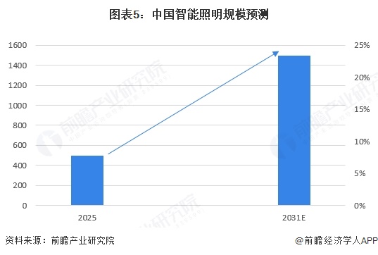 图表5：中国智能照明规模预测