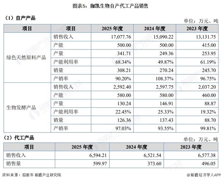 图表5：珈凯生物自产代工产品销售