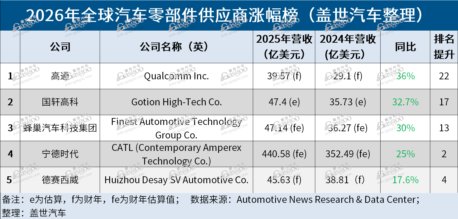 【2026年全球汽车零部件供应商百强榜】出炉：中国17家企业上榜！