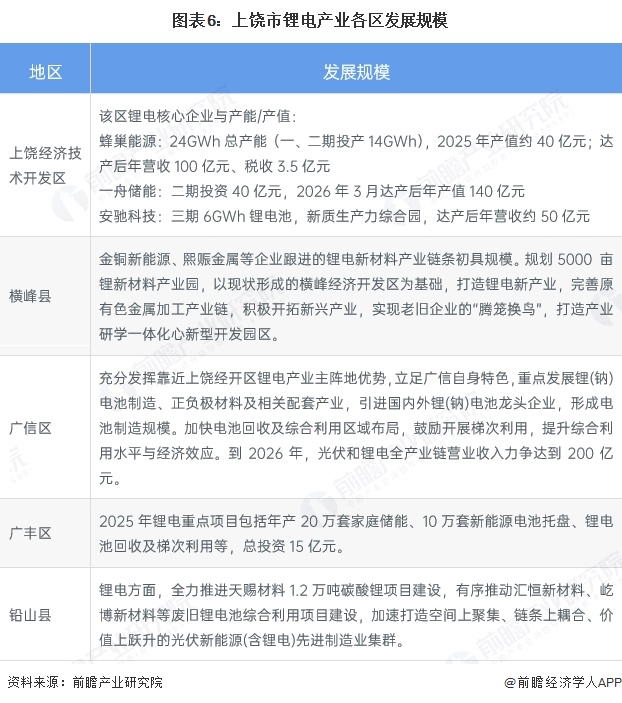 图表6：上饶市锂电产业各区发展规模
