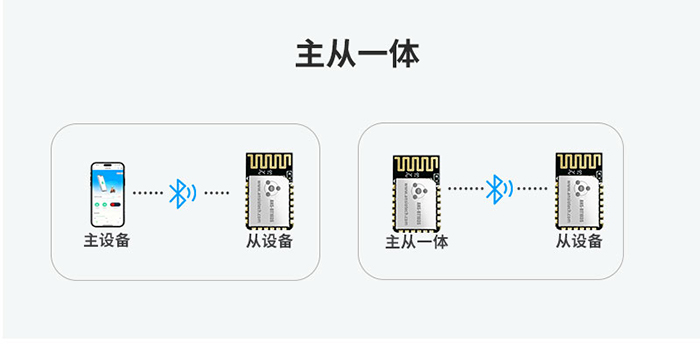 ANS-BT103S低功耗蓝牙模块应用场景架构图