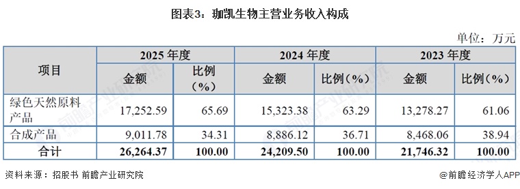 图表3：珈凯生物主营业务收入构成