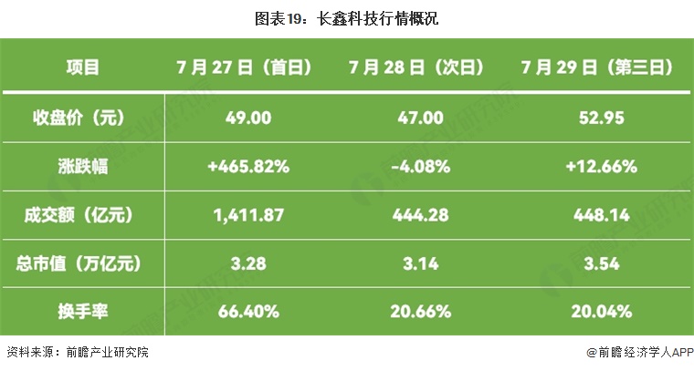图表19：长鑫科技行情概况