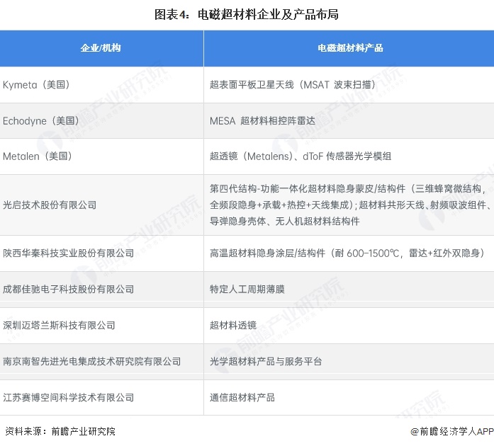 图表4：电磁超材料企业及产品布局