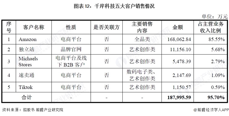 图表12：千岸科技五大客户销售情况