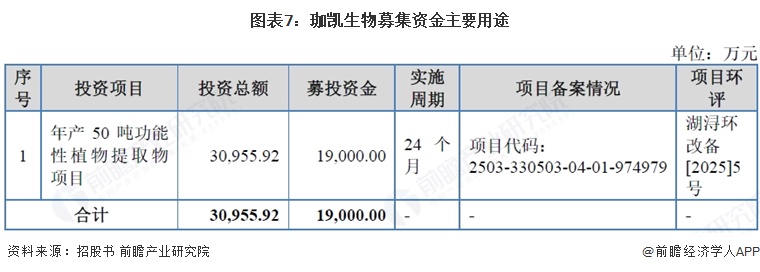 图表7：珈凯生物募集资金主要用途