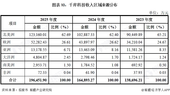 图表10：千岸科技收入区域来源分布